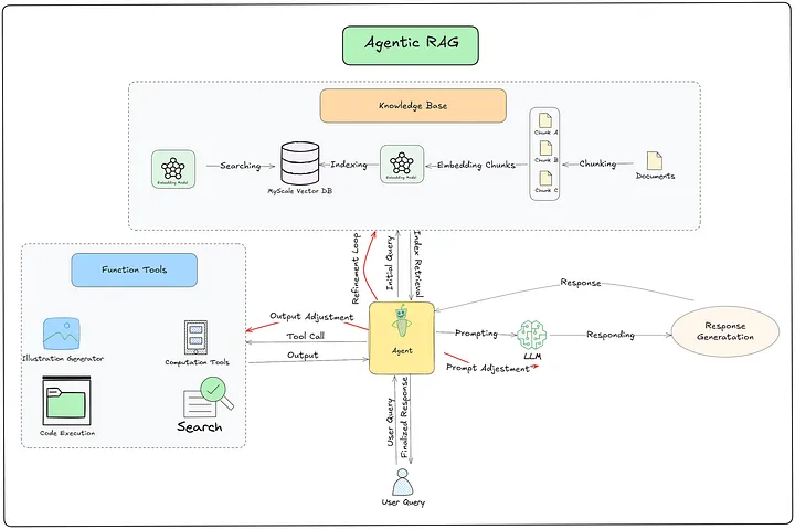 Agentic AI