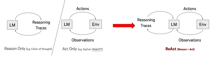 Rag vs Agentic Rag