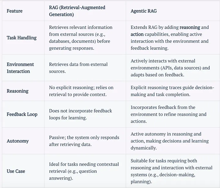 Rag vs Agentic Rag