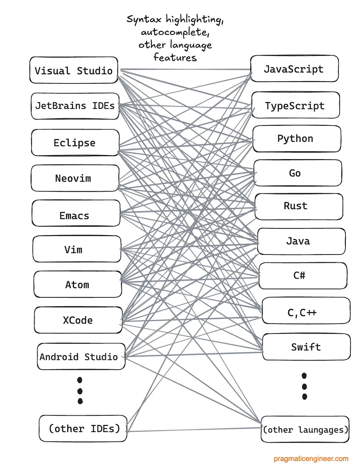 Developer's IDE implementation of language features