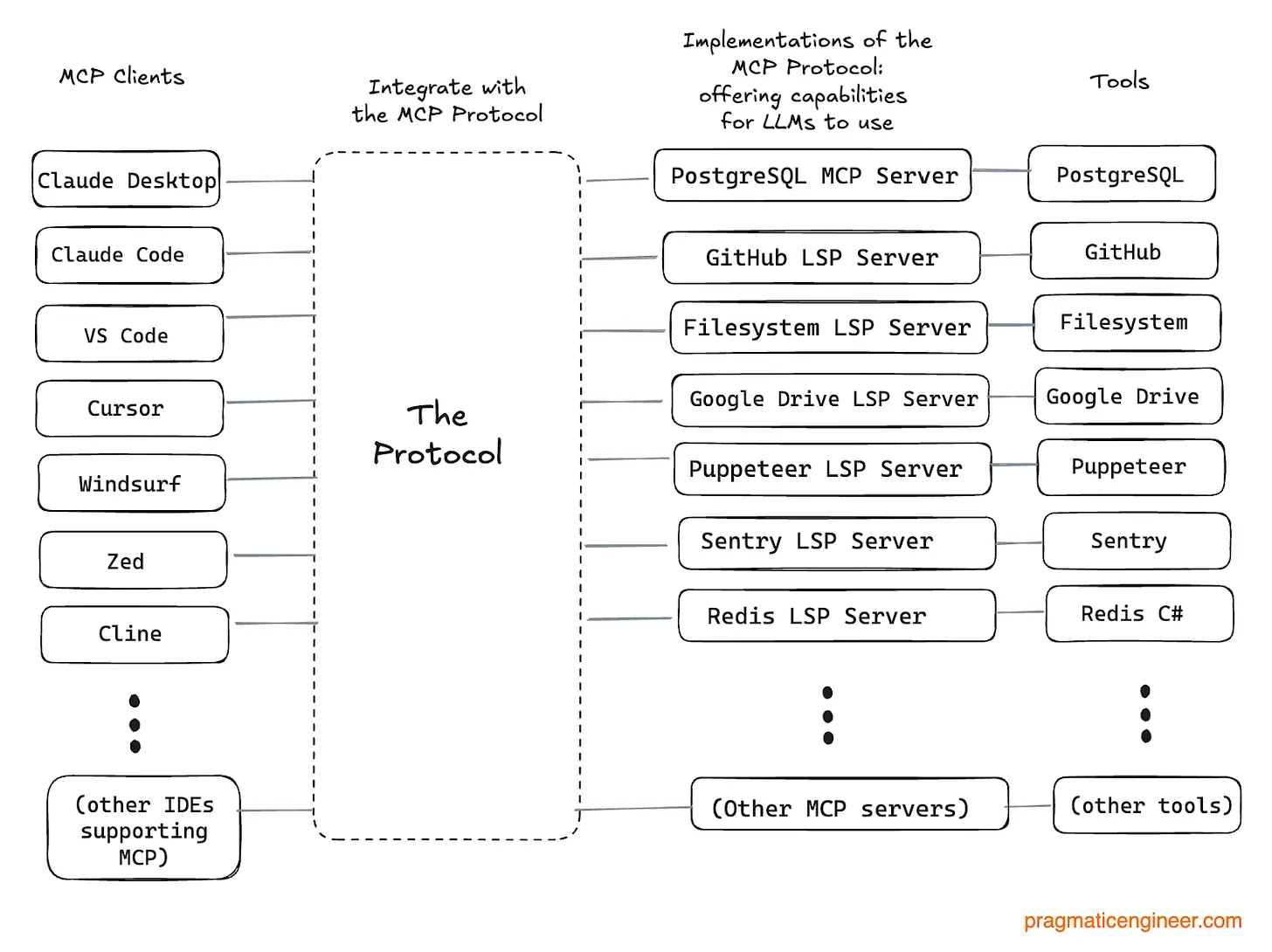 MCP - Model Context Protocol