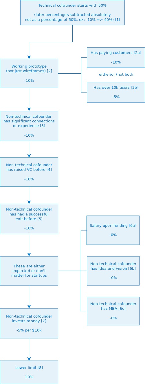 flowchart