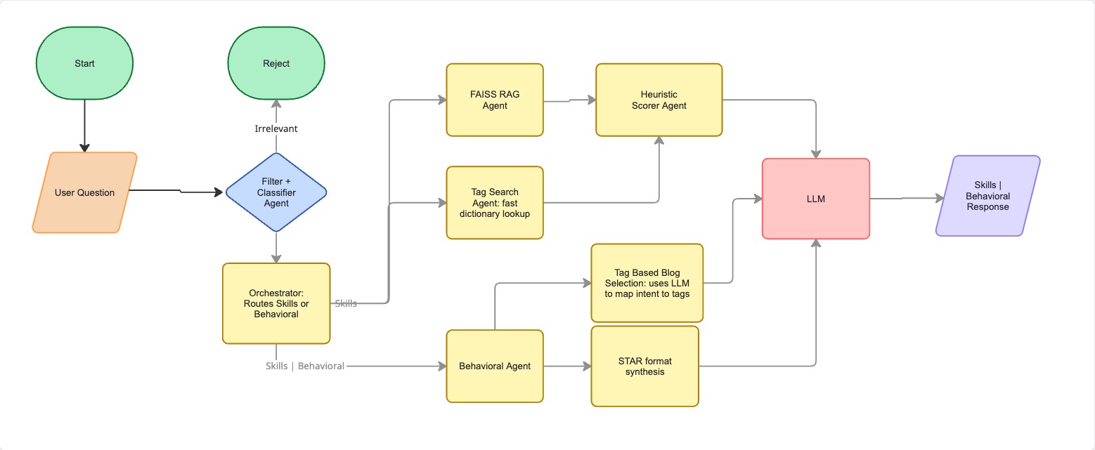 multi-agent architecture